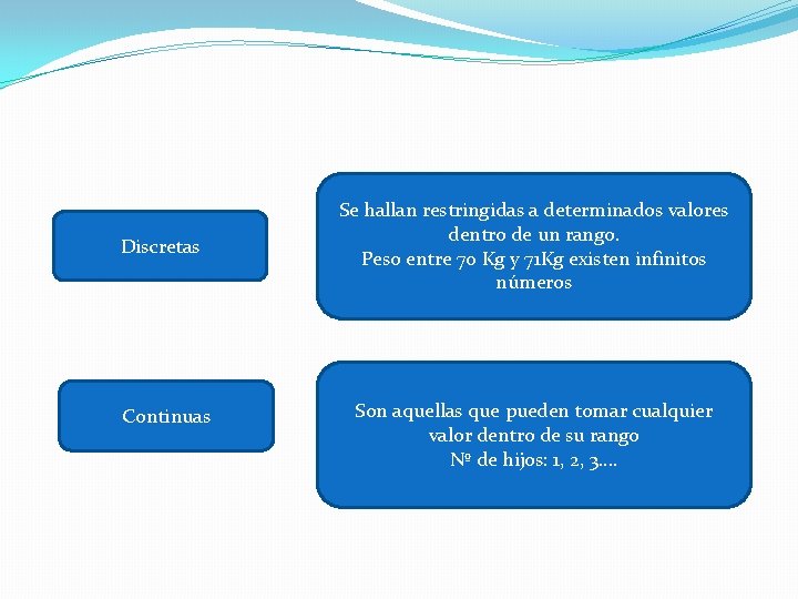 Discretas Continuas Se hallan restringidas a determinados valores dentro de un rango. Peso entre