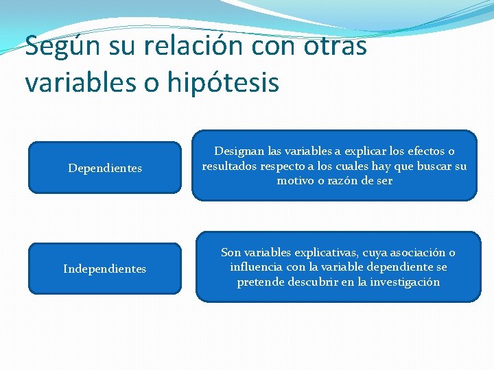 Según su relación con otras variables o hipótesis Dependientes Independientes Designan las variables a