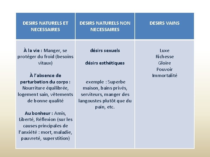 DESIRS NATURELS ET NECESSAIRES DESIRS NATURELS NON NECESSAIRES DESIRS VAINS À la vie :