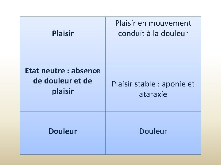 Plaisir en mouvement conduit à la douleur Etat neutre : absence de douleur et