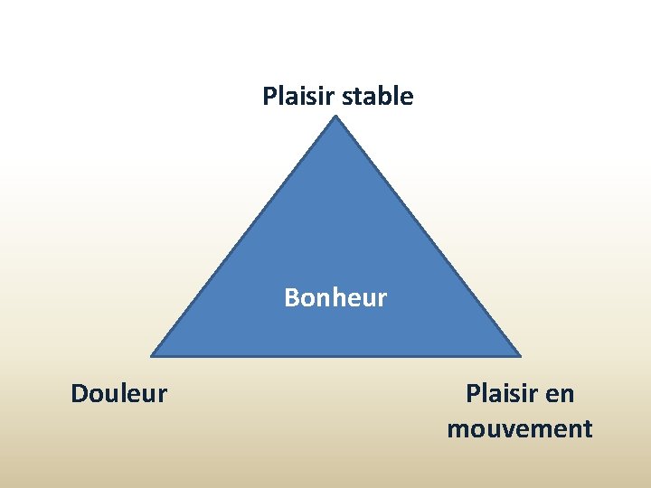 Plaisir stable Bonheur Douleur Plaisir en mouvement 