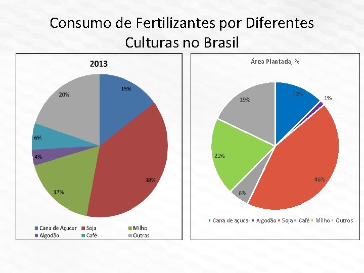 Consumo de Fertilizantes por Diferentes Culturas no Brasil Área Plantada, % 19% 13% 1%