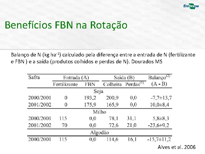 Benefícios FBN na Rotação Balanço de N (kg ha-1) calculado pela diferença entre a