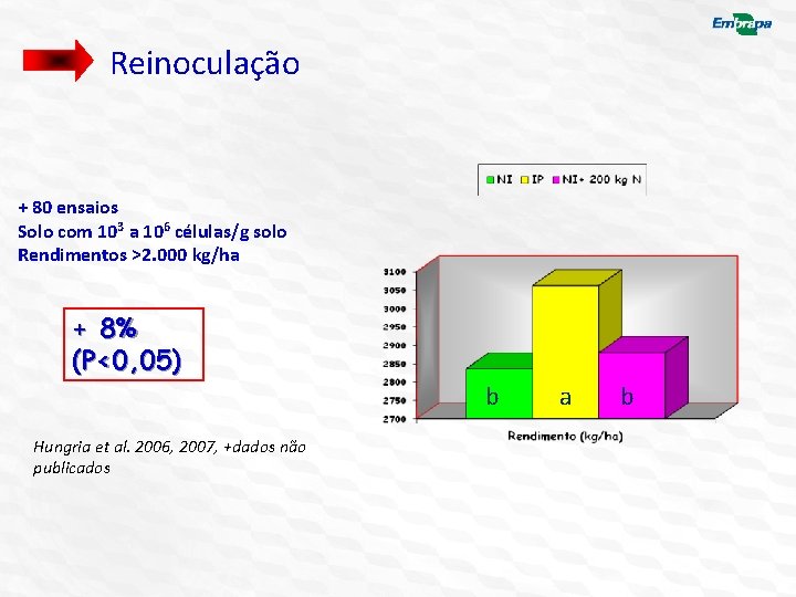 Reinoculação + 80 ensaios Solo com 103 a 106 células/g solo Rendimentos >2. 000