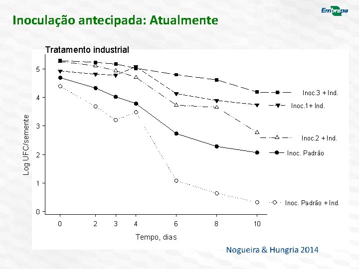 Inoculação antecipada: Atualmente Tratamento industrial 5 Inoc. 3 + Ind. 4 Log UFC/semente Inoc.