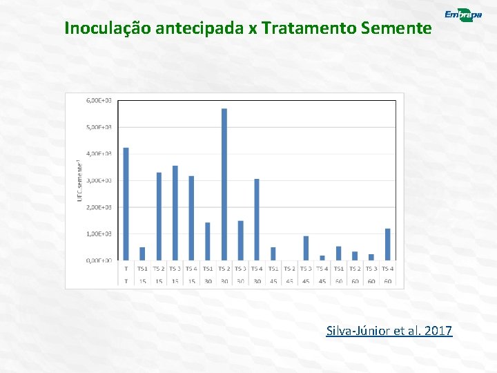 Inoculação antecipada x Tratamento Semente Silva-Júnior et al. 2017 