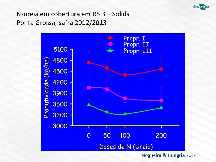 N-ureia em cobertura em R 5. 3 – Sólida Ponta Grossa, safra 2012/2013 Nogueira