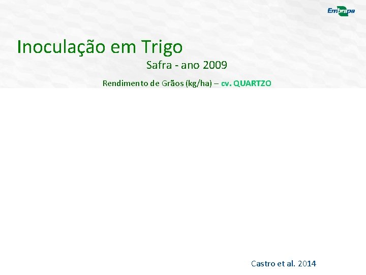 Inoculação em Trigo Safra - ano 2009 Rendimento de Grãos (kg/ha) – cv. QUARTZO