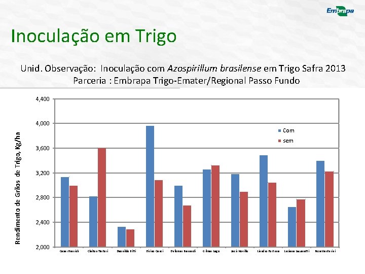 Inoculação em Trigo Unid. Observação: Inoculação com Azospirillum brasilense em Trigo Safra 2013 Parceria