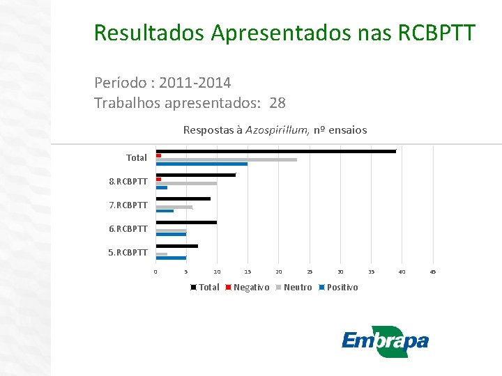 Resultados Apresentados nas RCBPTT Período : 2011 -2014 Trabalhos apresentados: 28 Respostas à Azospirillum,