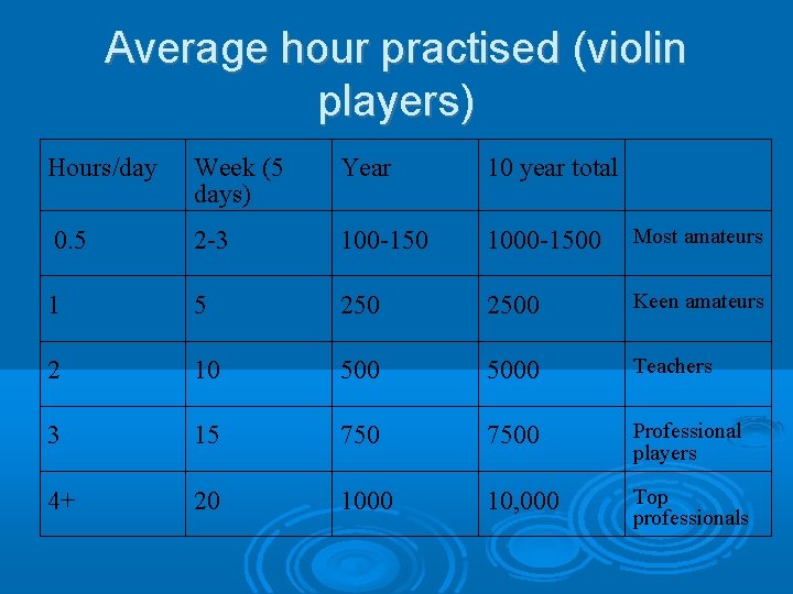 Average hour practised (violin players) Hours/day Week (5 days) Year 10 year total 0.