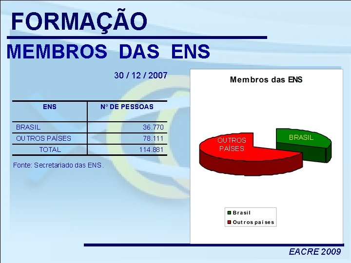 FORMAÇÃO MEMBROS DAS ENS 30 / 12 / 2007 ENS Nº DE PESSOAS BRASIL