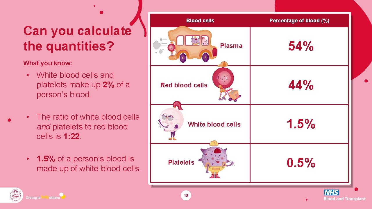 Blood cells Can you calculate the quantities? Percentage of blood (%) Plasma 54% What