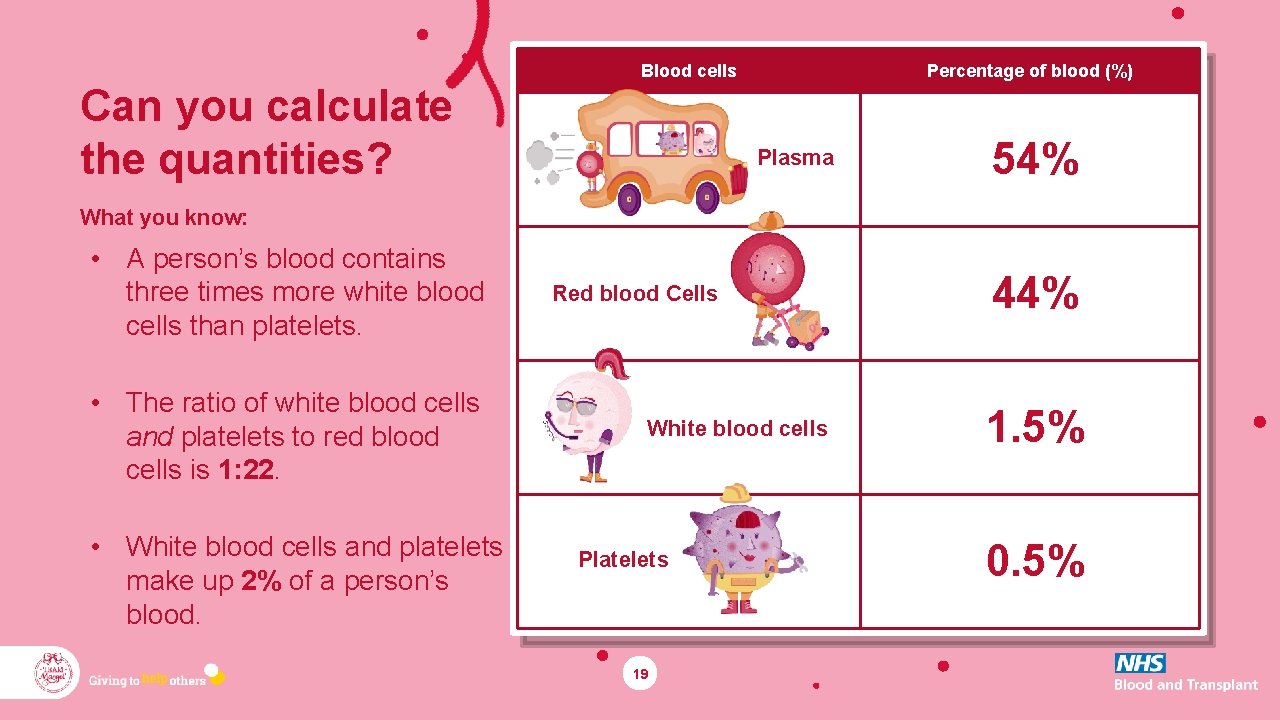 Blood cells Can you calculate the quantities? Percentage of blood (%) Plasma 54% What