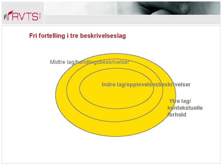 Fri fortelling i tre beskrivelseslag Midtre lag/handlingsbeskrivelser Indre lag/opplevelsesbeskrivelser Ytre lag/ kontekstuelle forhold 