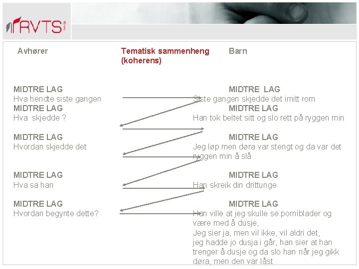 Avhører Tematisk sammenheng (koherens) Barn MIDTRE LAG Hva hendte siste gangen MIDTRE LAG Hva