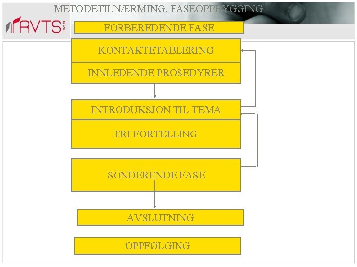 METODETILNÆRMING, FASEOPPBYGGING FORBEREDENDE FASE KONTAKTETABLERING INNLEDENDE PROSEDYRER INTRODUKSJON TIL TEMA FRI FORTELLING SONDERENDE FASE