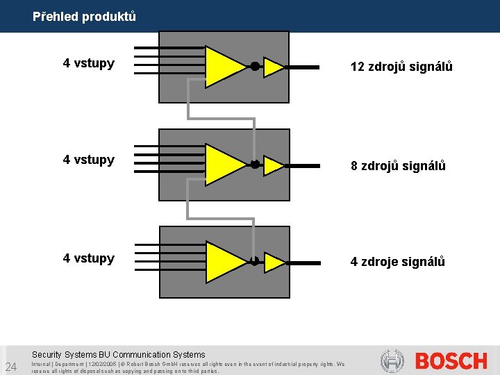 Přehled produktů 4 vstupy 12 zdrojů signálů 4 vstupy 8 zdrojů signálů 4 vstupy