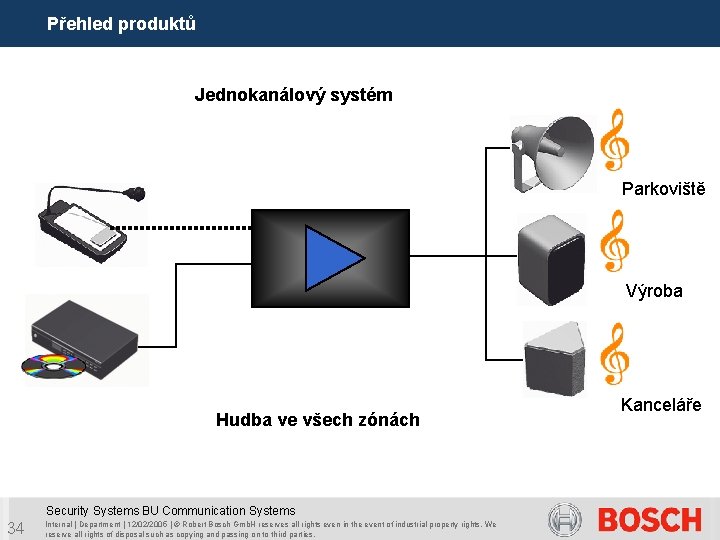 Přehled produktů Jednokanálový systém Parkoviště Výroba Hudba ve všech zónách Security Systems BU Communication