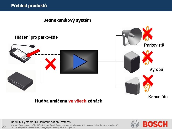 Přehled produktů Jednokanálový systém Hlášení pro parkoviště Parkoviště Výroba Hudba umlčena ve všech zónách