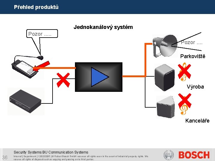 Přehled produktů Jednokanálový systém Pozor. . Parkoviště Výroba Kanceláře Security Systems BU Communication Systems