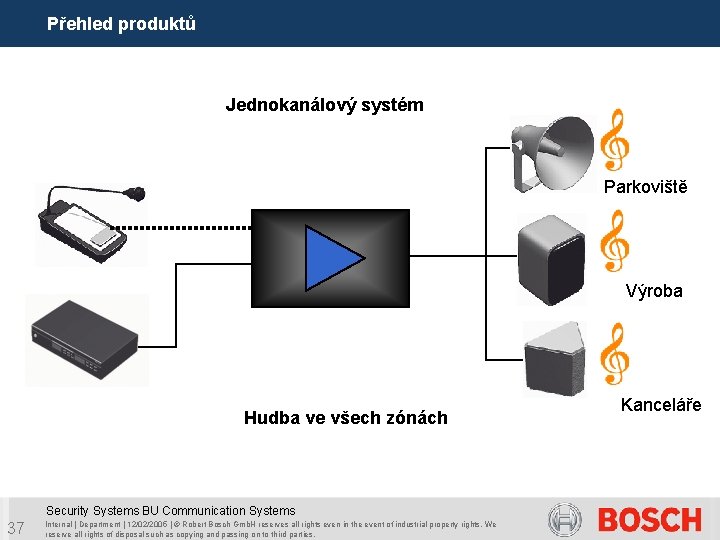 Přehled produktů Jednokanálový systém Parkoviště Výroba Hudba ve všech zónách Security Systems BU Communication