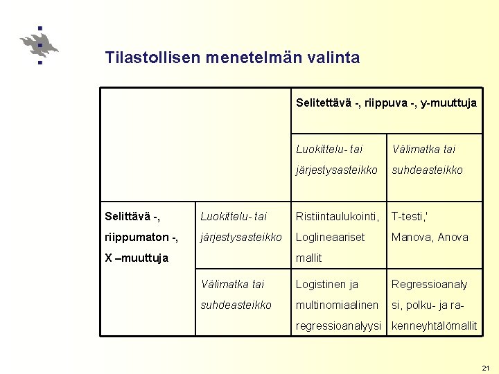 Tilastollisen menetelmän valinta Selitettävä -, riippuva -, y-muuttuja Luokittelu- tai Välimatka tai järjestysasteikko suhdeasteikko