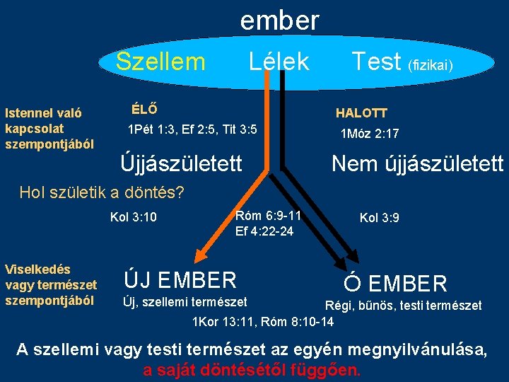 ember Szellem Istennel való kapcsolat szempontjából Lélek ÉLŐ Test (fizikai) HALOTT 1 Pét 1: