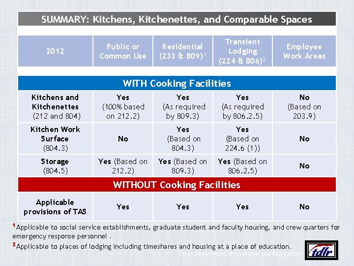 SUMMARY: Kitchens, Kitchenettes, and Comparable Spaces 2012 Public or Common Use Residential (233 &