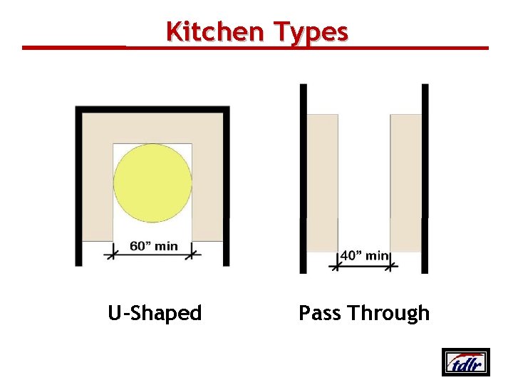 Kitchen Types U‐Shaped Pass Through Texas Department of Licensing and Regulation 