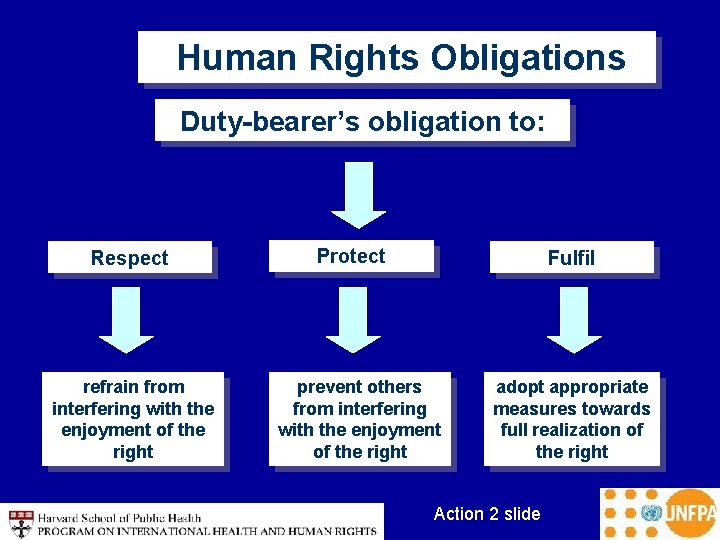 Human Rights Obligations Duty-bearer’s obligation to: Respect refrain from interfering with the enjoyment of