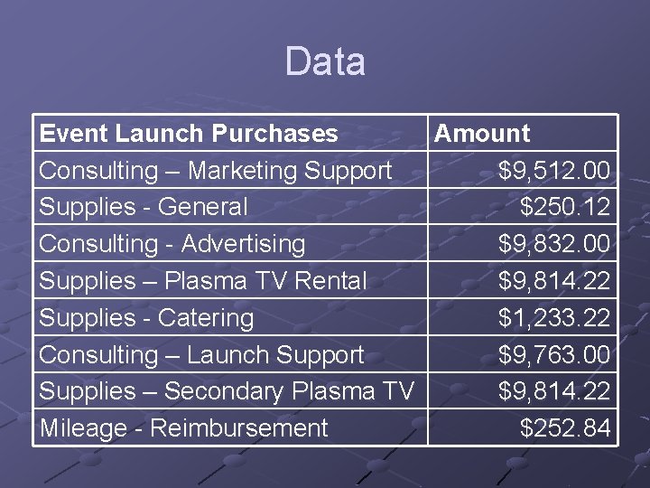 Data Event Launch Purchases Amount Consulting – Marketing Support $9, 512. 00 Supplies -