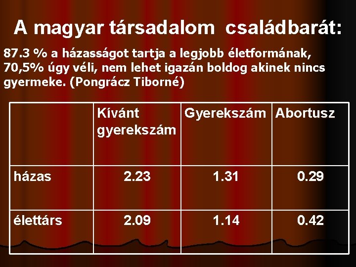 A magyar társadalom családbarát: 87. 3 % a házasságot tartja a legjobb életformának, 70,