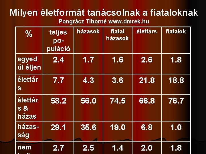 Milyen életformát tanácsolnak a fiataloknak Pongrácz Tiborné www. dmrek. hu % fiatal teljes házasok