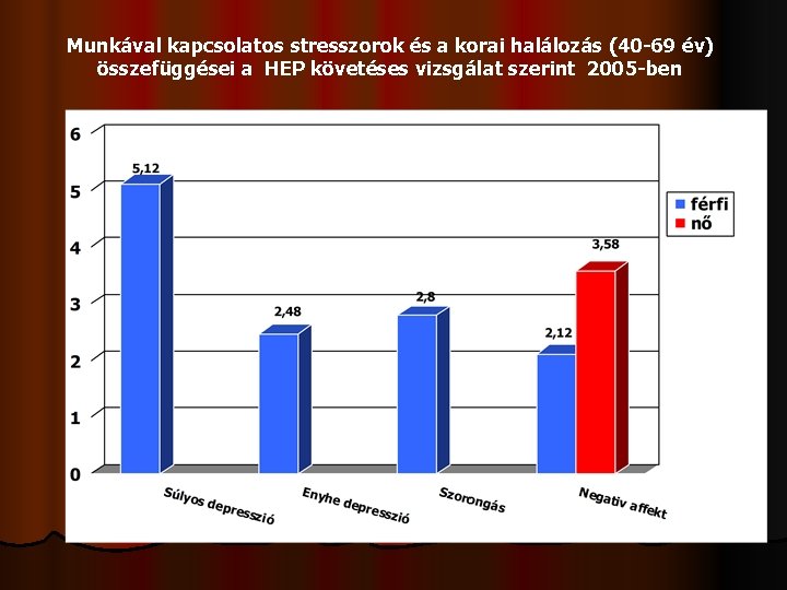 Munkával kapcsolatos stresszorok és a korai halálozás (40 -69 év) összefüggései a HEP követéses