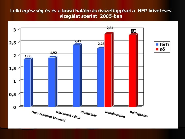 Lelki egészség és és a korai halálozás összefüggései a HEP követéses vizsgálat szerint 2005