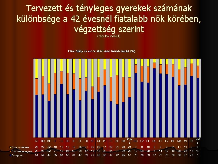 Tervezett és tényleges gyerekek számának különbsége a 42 évesnél fiatalabb nők körében, végzettség szerint