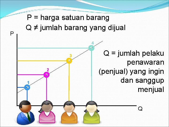 P P = harga satuan barang Q ≠ jumlah barang yang dijual 4 3