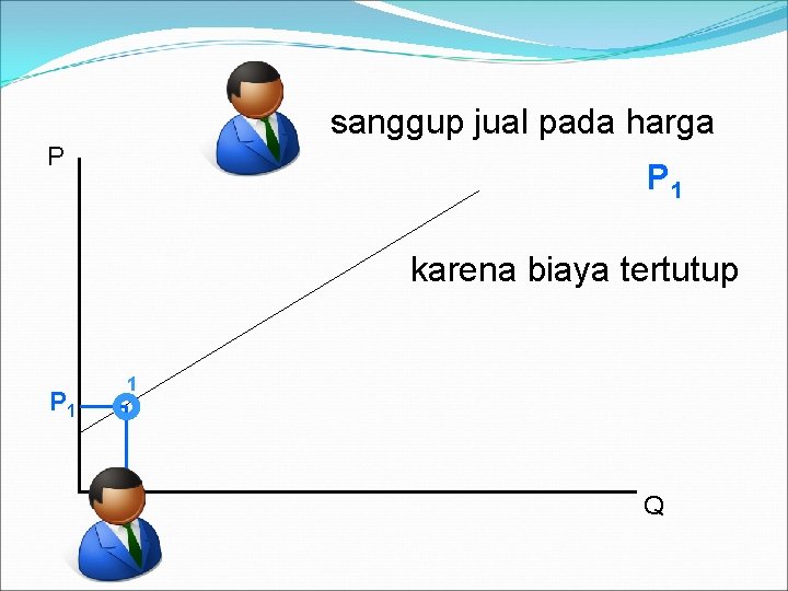 sanggup jual pada harga P P 1 karena biaya tertutup P 1 1 Q