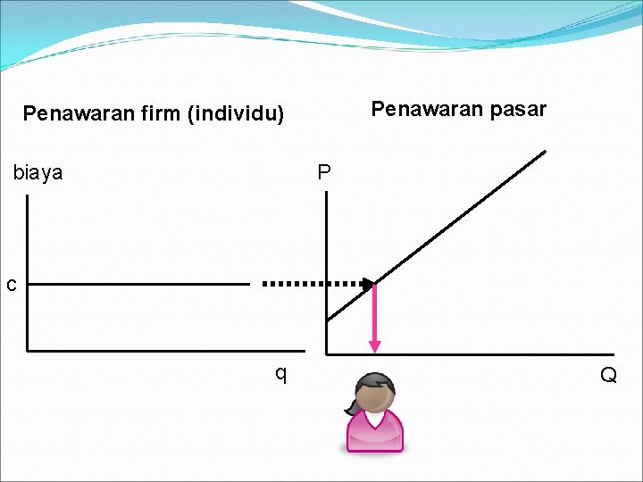 Penawaran pasar Penawaran firm (individu) biaya P c q Q 