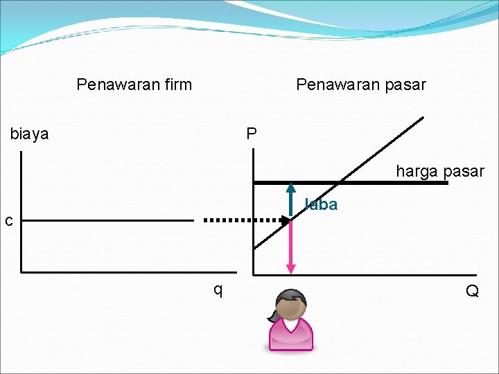 Penawaran firm Penawaran pasar biaya P harga pasar laba c q Q 