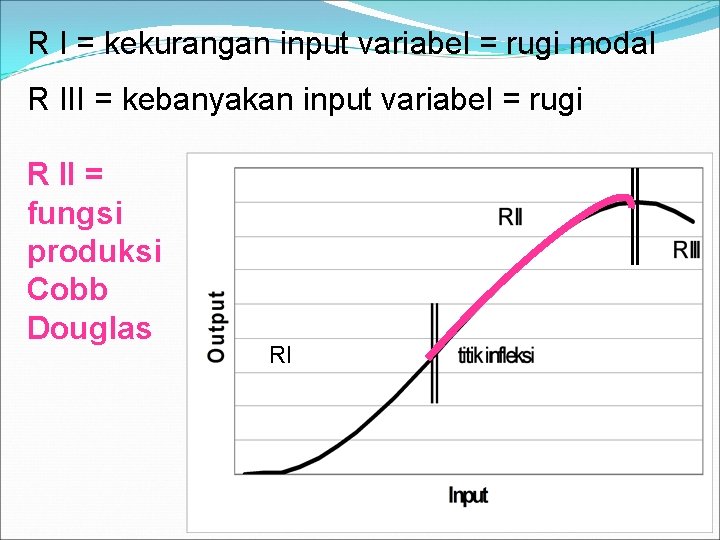 R I = kekurangan input variabel = rugi modal R III = kebanyakan input