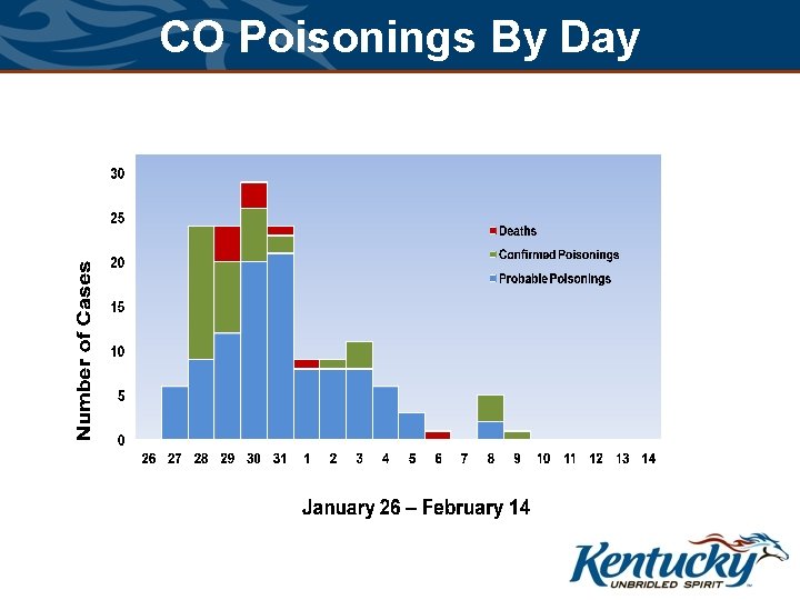 CO Poisonings By Day 