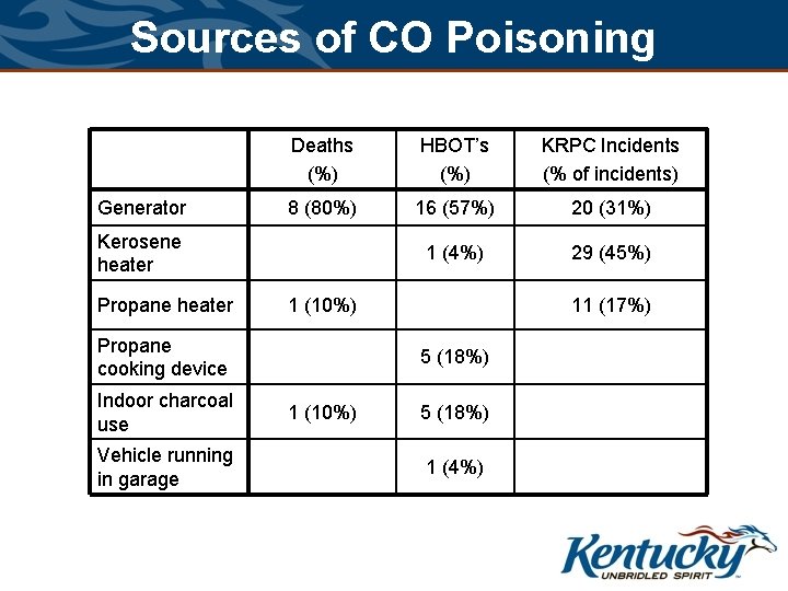 Sources of CO Poisoning Generator Deaths (%) HBOT’s (%) KRPC Incidents (% of incidents)