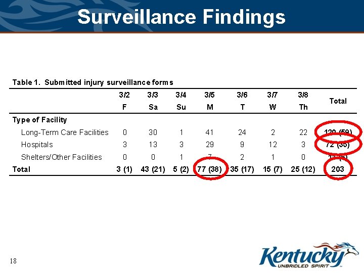 Surveillance Findings Table 1. Submitted injury surveillance forms 3/2 3/3 3/4 3/5 3/6 3/7