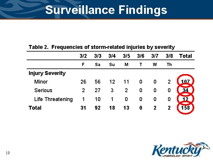 Surveillance Findings Table 2. Frequencies of storm-related injuries by severity 3/2 3/3 3/4 3/5