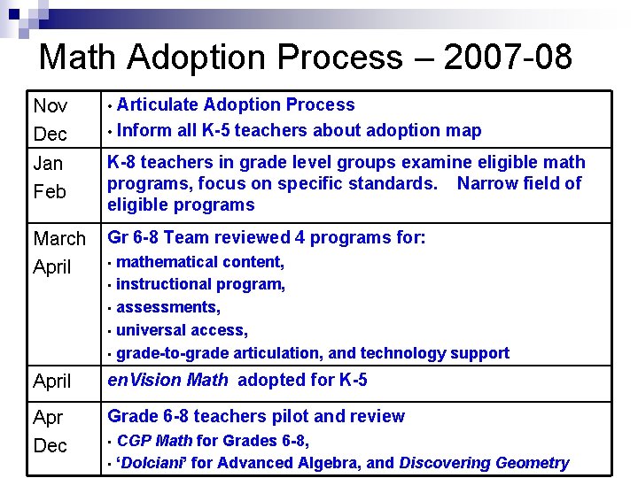 Math Adoption Process – 2007 -08 Articulate Adoption Process • Inform all K-5 teachers