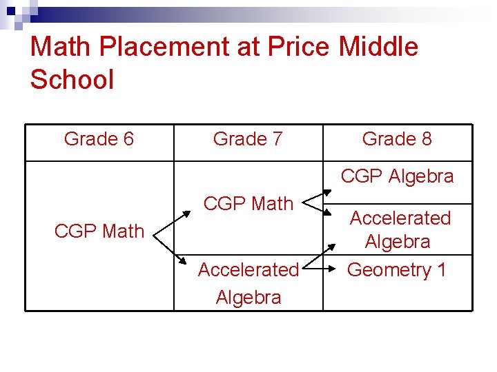 Math Placement at Price Middle School Grade 6 Grade 7 Grade 8 CGP Algebra