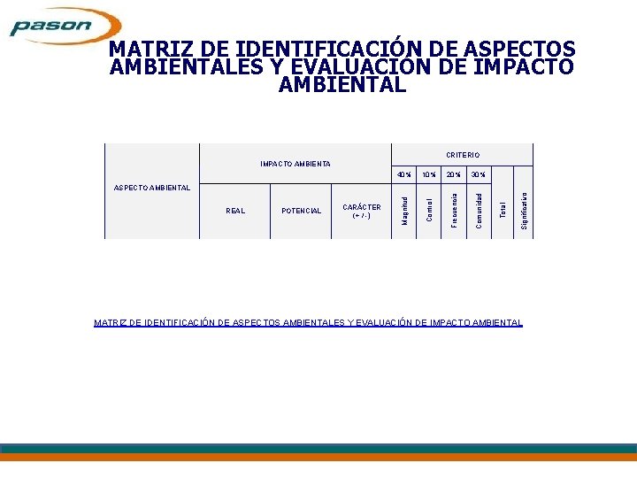 MATRIZ DE IDENTIFICACIÓN DE ASPECTOS AMBIENTALES Y EVALUACIÓN DE IMPACTO AMBIENTAL CRITERIO 40% 10%