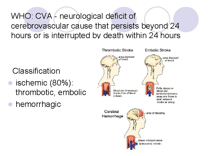 WHO: CVA - neurological deficit of cerebrovascular cause that persists beyond 24 hours or